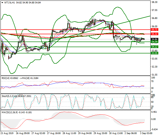 WTI Crude Oil Intra-day Analysis 03 Sep 2019