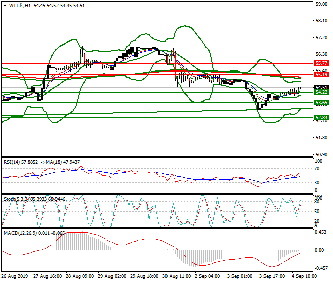 WTI Crude Oil Mid-day Analysis 04 Sep 2019