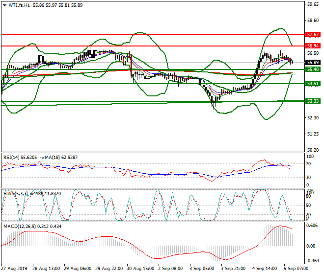 WTI Crude Oil Mid-day Analysis 05 Sep 2019