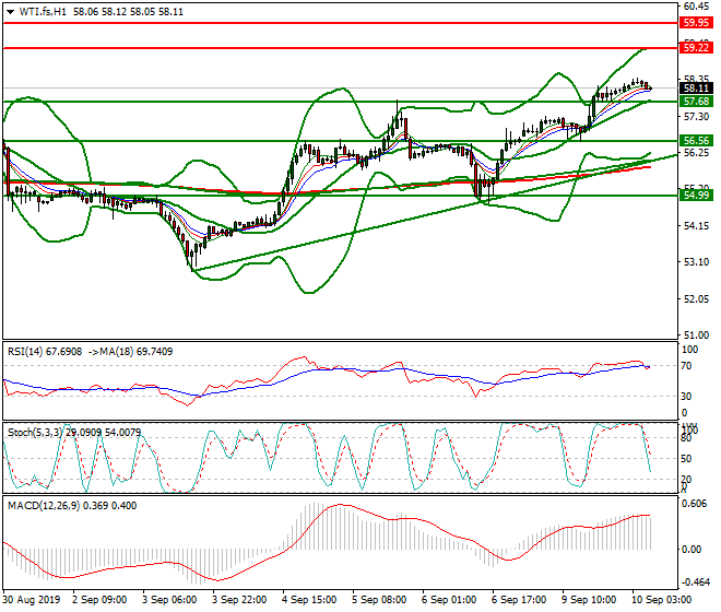 WTI Crude Oil Intra-day Analysis 10 Sep 2019