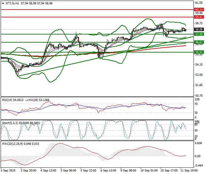 WTI Crude Oil Evening Analysis 11 Sep 2019