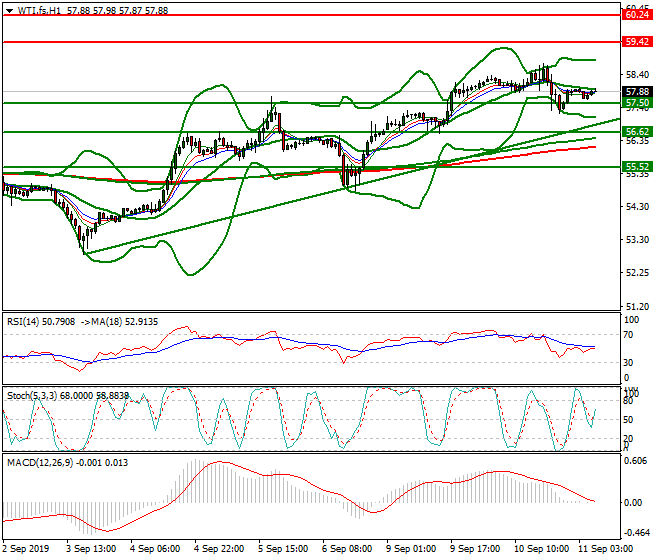 WTI Crude Oil Intra-day Analysis 11 Sep 2019