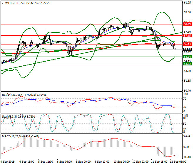 WTI Crude Oil Mid-day Analysis 12 Sep 2019