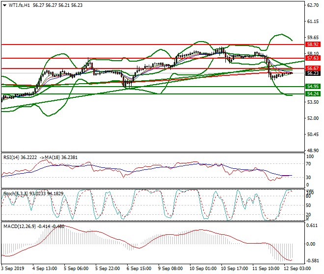 WTI Crude Oil Intra-day Analysis 12 Sep 2019