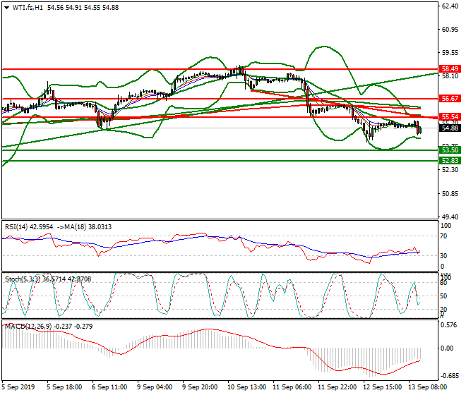 WTI Crude Oil Mid-day Analysis 13 Sep 2019