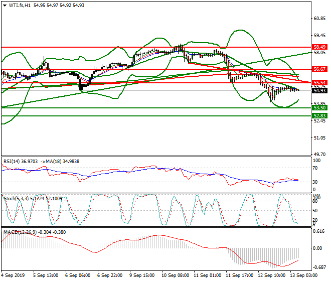 WTI Crude Oil Intra-day Analysis 13 Sep 2019