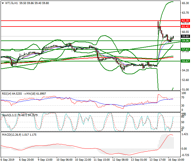 WTI Crude Oil Evening Analysis 16 Sep 2019