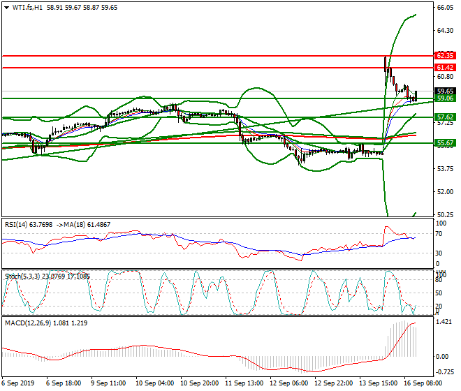 WTI Crude Oil Mid-day Analysis 16 Sep 2019