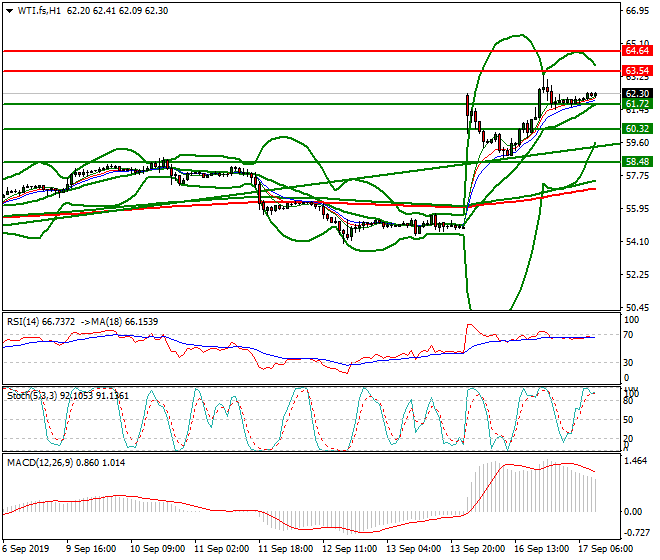 WTI Crude Oil Mid-day Analysis 17 Sep 2019