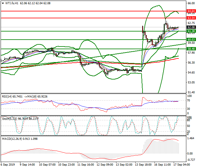 WTI Crude Oil Intra-day Analysis 17 Sep 2019
