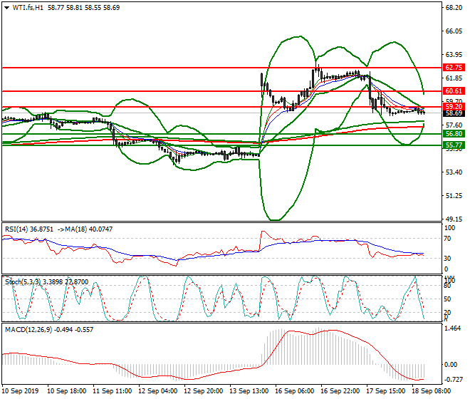 WTI Crude Oil Mid-day Analysis 18 Sep 2019