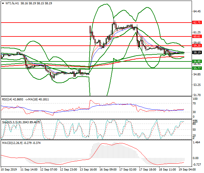 WTI Crude Oil Intra-day Analysis 19 Sep 2019