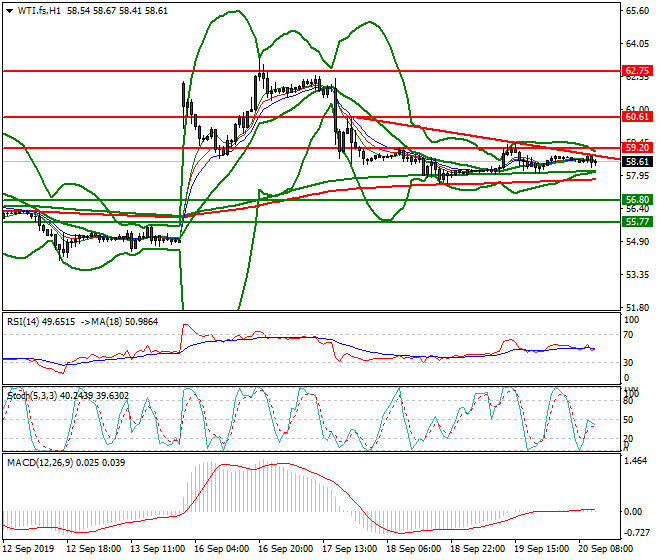 WTI Crude Oil Mid-day Analysis 20 Sep 2019