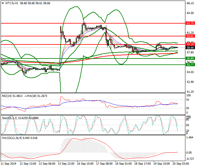 WTI Crude Oil Intra-day Analysis 20 Sep 2019
