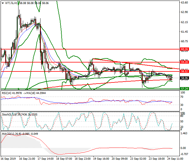 WTI Crude Oil Evening Analysis 24 Sep 2019