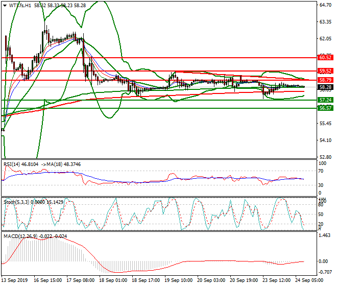 WTI Crude Oil Intra-day Analysis 24 Sep 2019