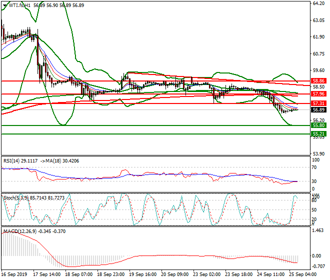 WTI Crude Oil Intra-day Analysis 25 Sep 2019