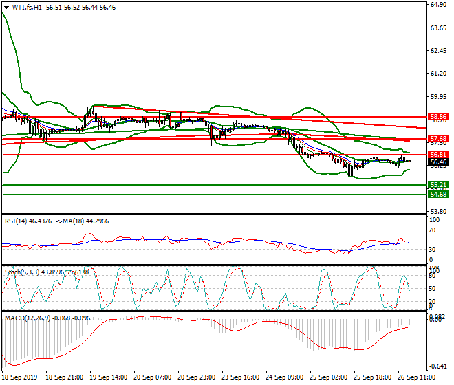 WTI Crude Oil Evening Analysis 26 Sep 2019