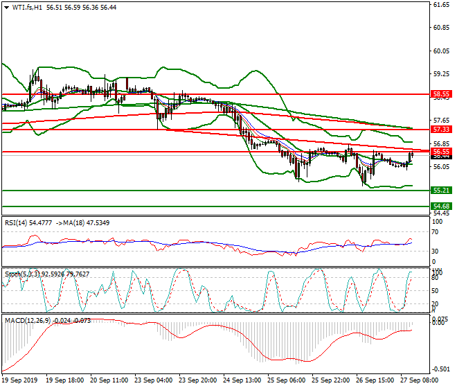 WTI Crude Oil Mid-day Analysis 27 Sep 2019