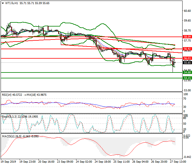WTI Crude Oil Evening Analysis 27 Sep 2019