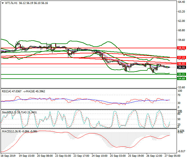 WTI Crude Oil Intra-day Analysis 27 Sep 2019