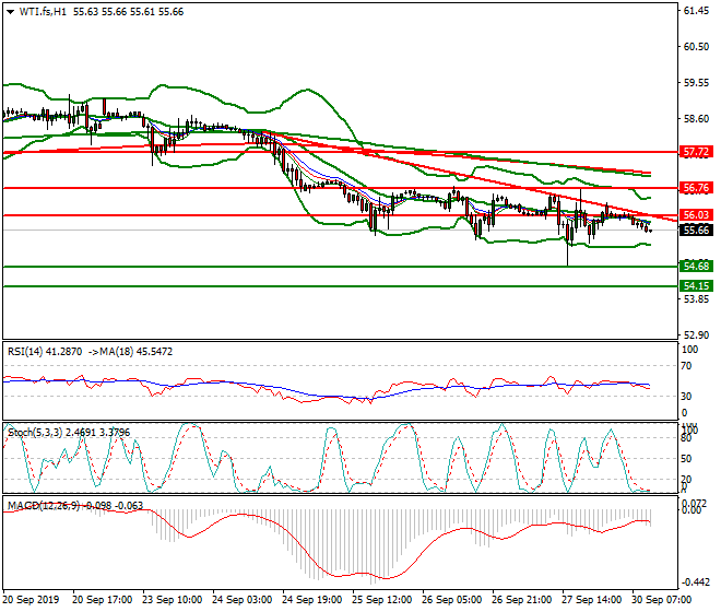 WTI Crude Oil Mid-day Analysis 30 Sep 2019
