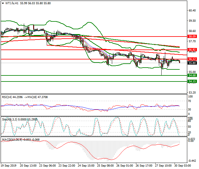 WTI Crude Oil Intra-day Analysis 30 Sep 2019