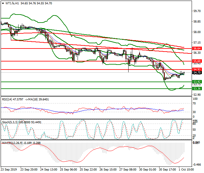 WTI Crude Oil Evening Analysis 01 Oct 2019