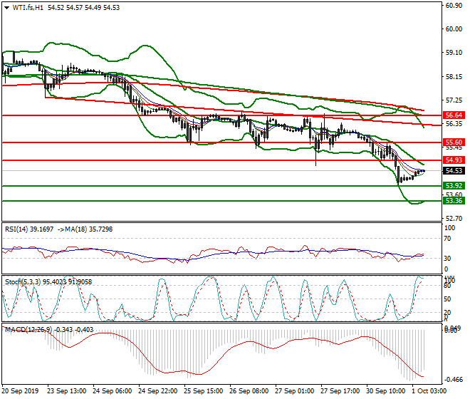 WTI Crude Oil Intra-day Analysis 01 Oct 2019