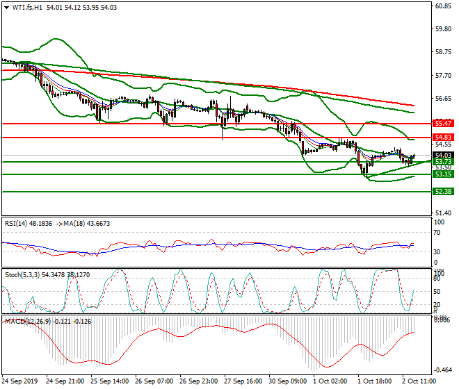 WTI Crude Oil Evening Analysis 02 Oct 2019