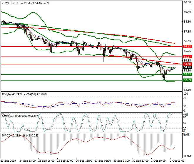 WTI Crude Oil Intra-day Analysis 02 Oct 2019