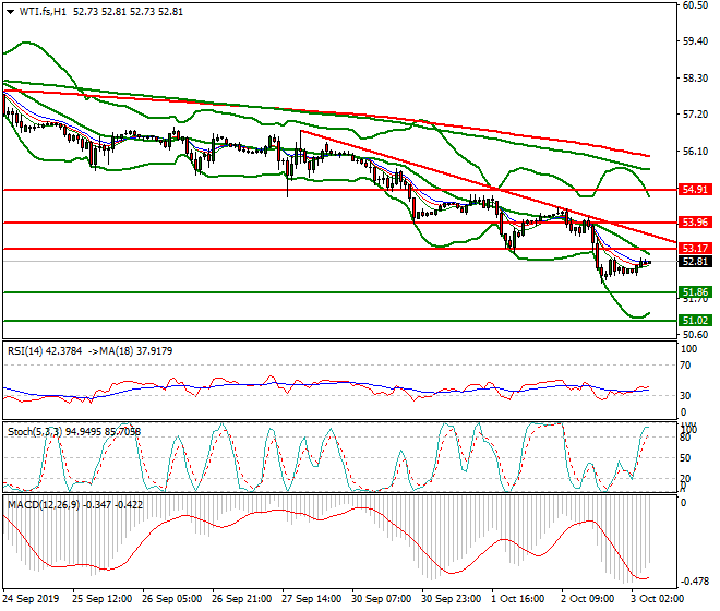 WTI Crude Oil Intra-day Analysis 03 Oct 2019