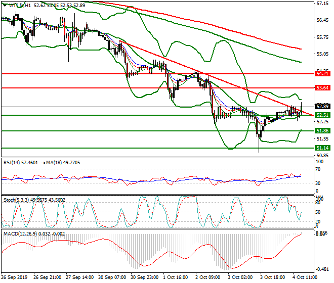 WTI Crude Oil Evening Analysis 04 Oct 2019