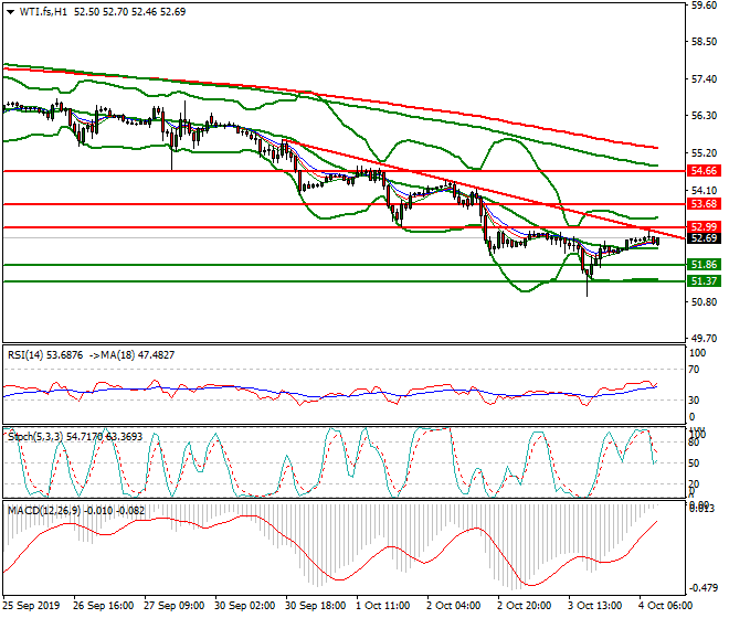 WTI Crude Oil Mid-day Analysis 04 Oct 2019