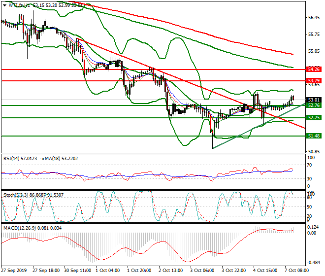 WTI Crude Oil Evening Analysis 07 Oct 2019