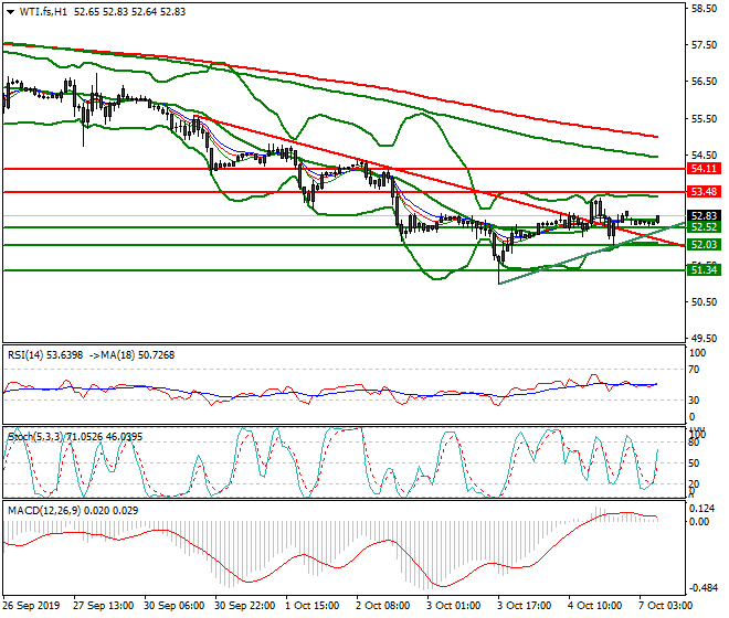 WTI Crude Oil Intra-day Analysis 07 Oct 2019