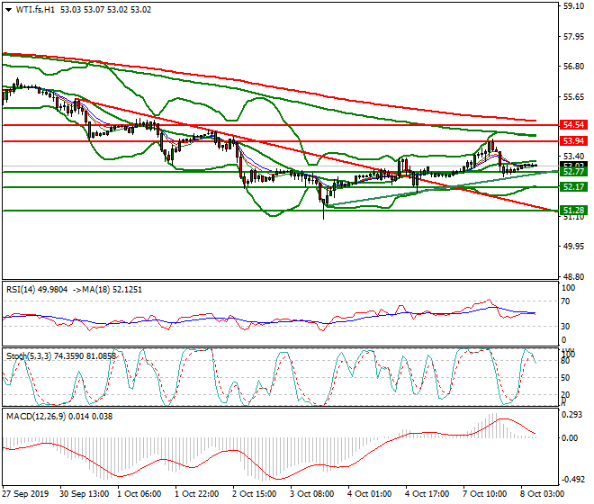WTI Crude Oil Intra-day Analysis 08 Oct 2019