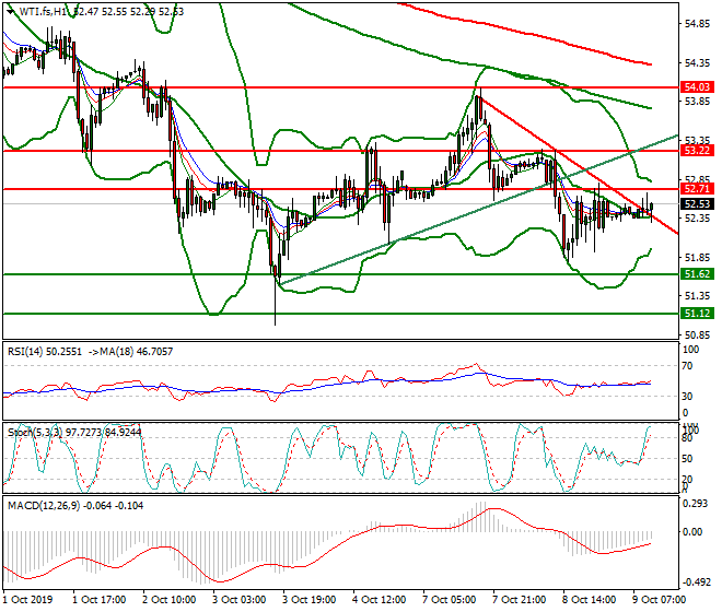 WTI Crude Oil Mid-day Analysis 09 Oct 2019