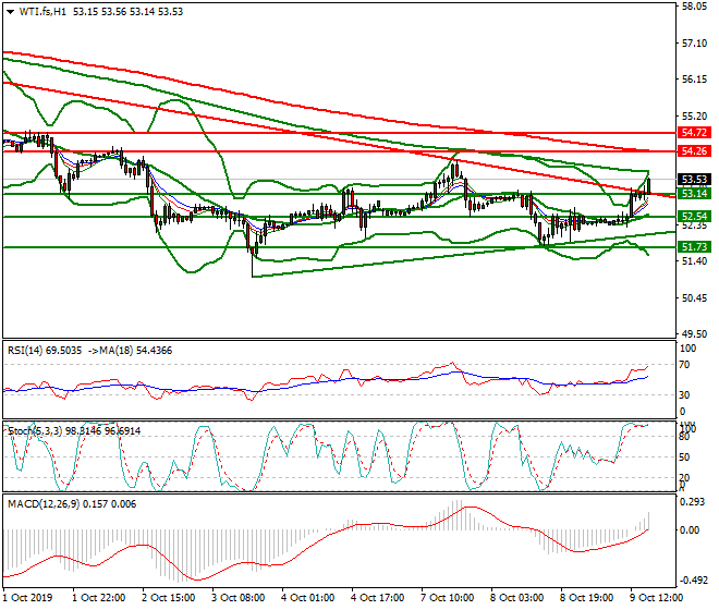 WTI Crude Oil Evening Analysis 09 Oct 2019