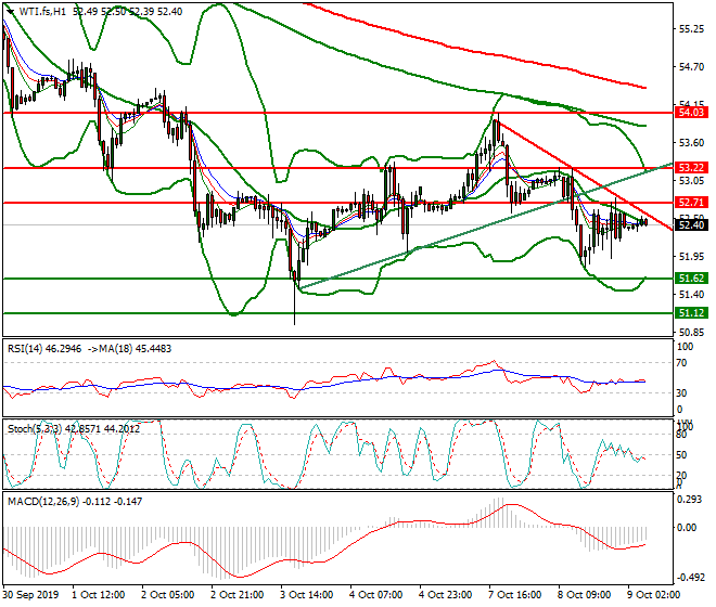WTI Crude Oil Intra-day Analysis 09 Oct 2019