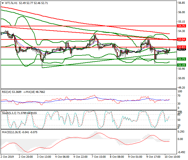 WTI Crude Oil Evening Analysis 10 Oct 2019
