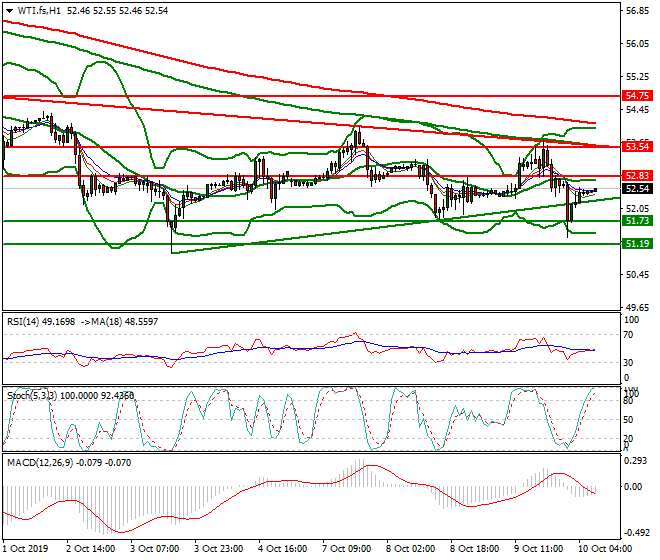 WTI Crude Oil Intra-day Analysis 10 Oct 2019
