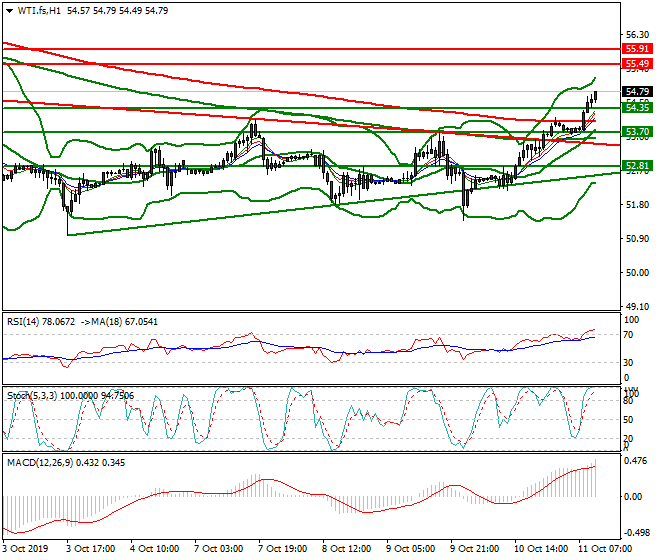 WTI Crude Oil Mid-day Analysis 11 Oct 2019