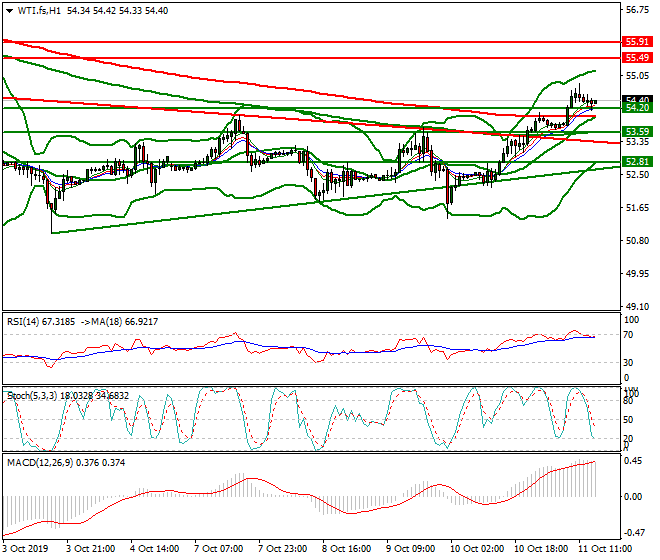 WTI Crude Oil Evening Analysis 11 Oct 2019