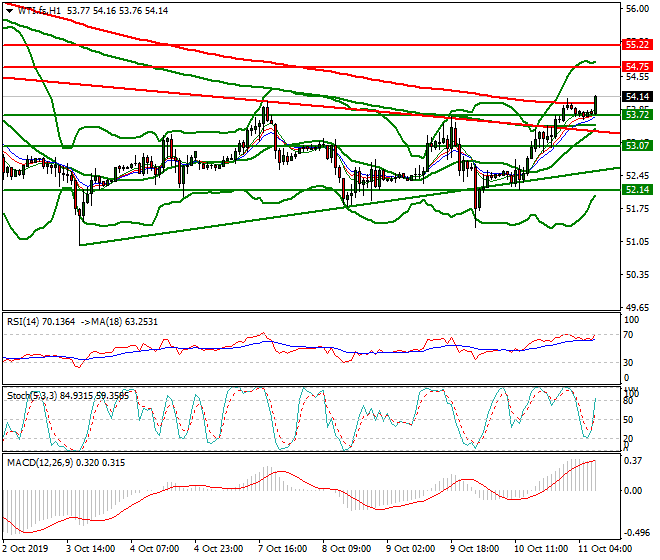 WTI Crude Oil Intra-day Analysis 11 Oct 2019