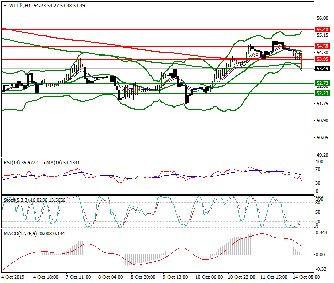 WTI Crude Oil Mid-day Analysis 14 Oct 2019