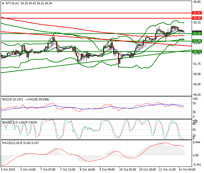 WTI Crude Oil Intra-day Analysis 14 Oct 2019