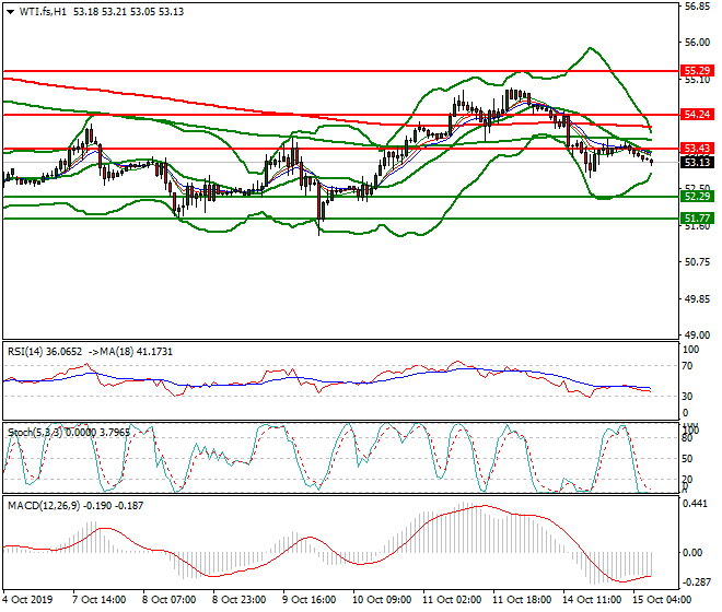 WTI Crude Oil Intra-day Analysis 15 Oct 2019