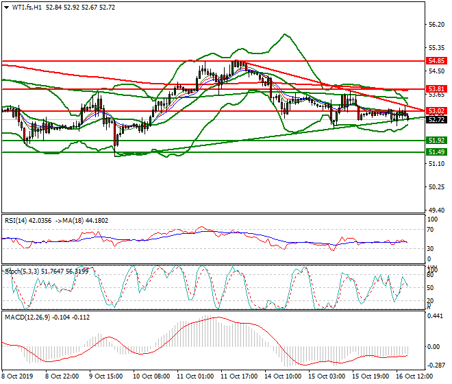 WTI Crude Oil Evening Analysis 16 Oct 2019