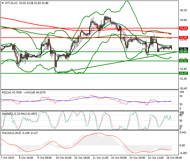 WTI Crude Oil Intra-day Analysis 16 Oct 2019
